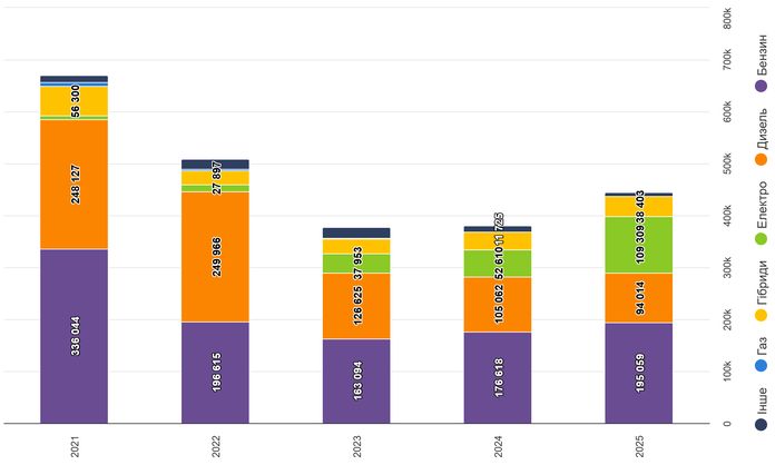 За рік імпорт авто виріс на 17%: Які бренди і моделі стали найпопулярнішими в Україні За рік імпорт авто виріс на 17%: Які бренди і моделі стали найпопулярнішими в Україні