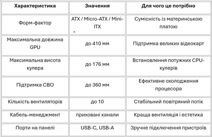 Основні параметри корпусів Basic parameters of PC cases
