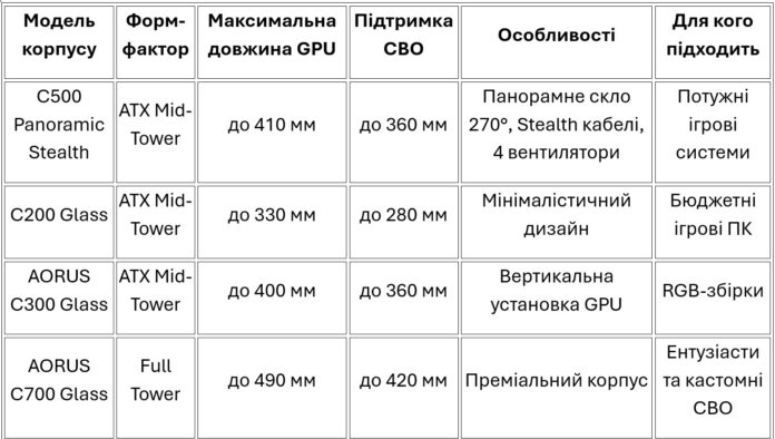 Популярні корпуси GIGABYTE Popular GIGABYTE cases