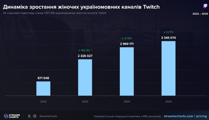 Як українки завойовували серця глядачів на Twitch
