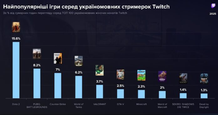 Як українки завойовували серця глядачів на Twitch