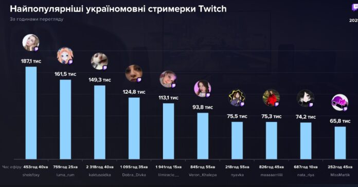 Як українки завойовували серця глядачів на Twitch