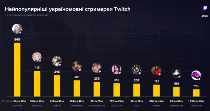 Як українки завойовували серця глядачів на Twitch
