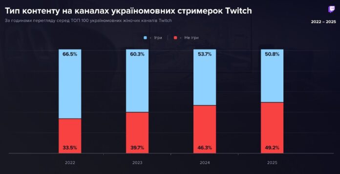 Як українки завойовували серця глядачів на Twitch