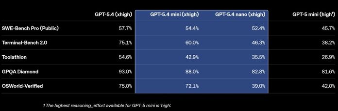 GPT-5.4 Mini and Nano