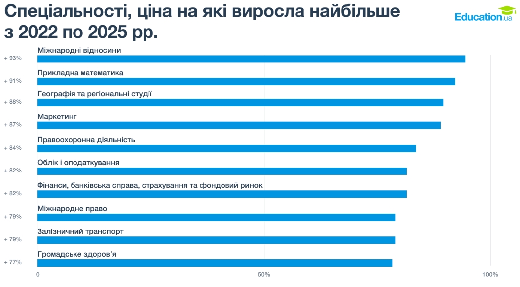 Диплом за ціною авто: Вартість навчання в Україні злетіла на 60% Диплом за ціною авто: Вартість навчання в Україні злетіла на 60%