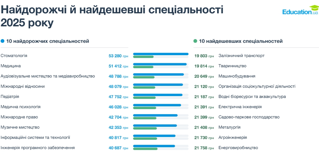 Диплом за ціною авто: Вартість навчання в Україні злетіла на 60% Диплом за ціною авто: Вартість навчання в Україні злетіла на 60%