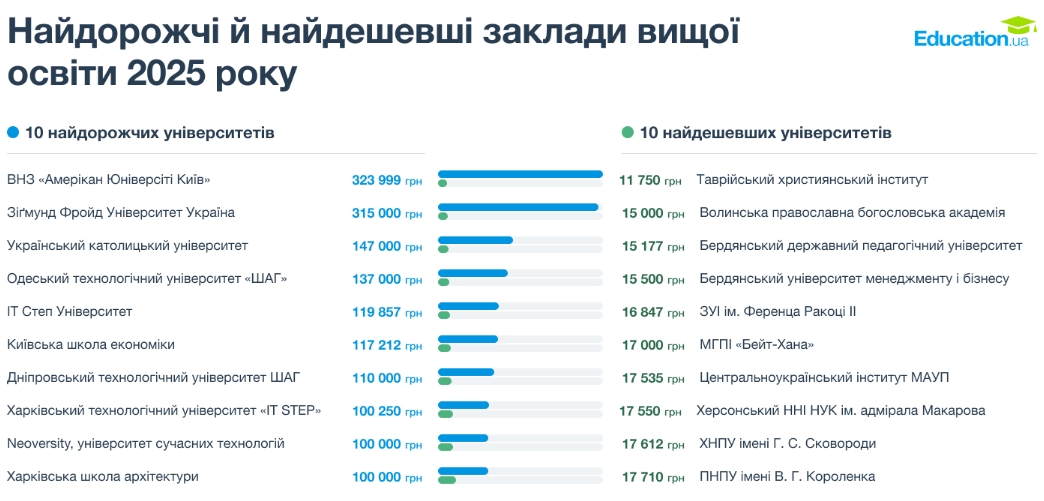 Диплом за ціною авто: Вартість навчання в Україні злетіла на 60% Диплом за ціною авто: Вартість навчання в Україні злетіла на 60%