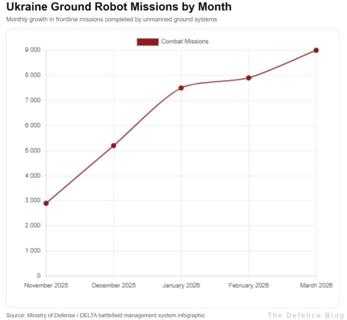 Понад 9000 місій за місяць: Україна нарощує використання роботизованих систем на полі бою Понад 9000 місій за місяць: Україна нарощує використання роботизованих систем на полі бою
