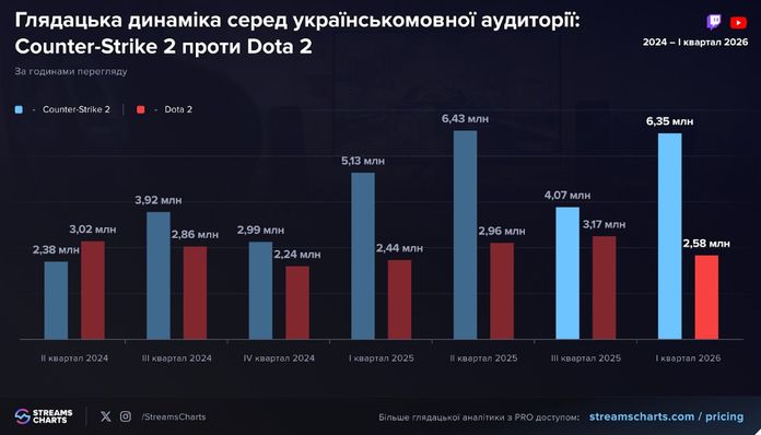 Український лайвстримінг у I кв. 2026