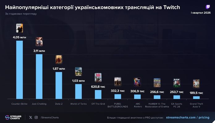 Український лайвстримінг у I кв. 2026