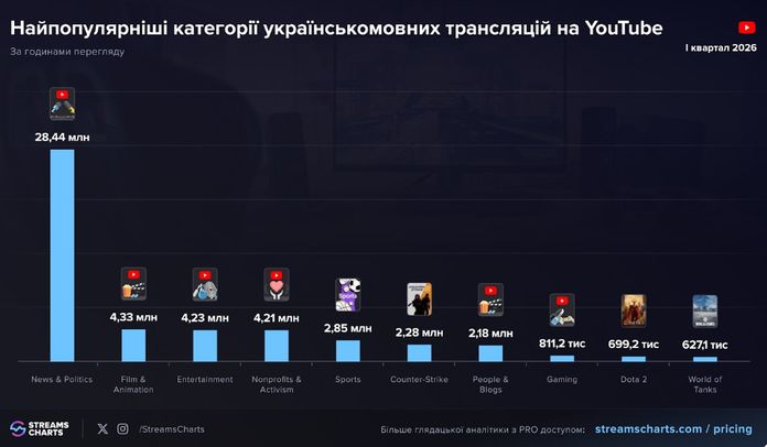 Український лайвстримінг у I кв. 2026