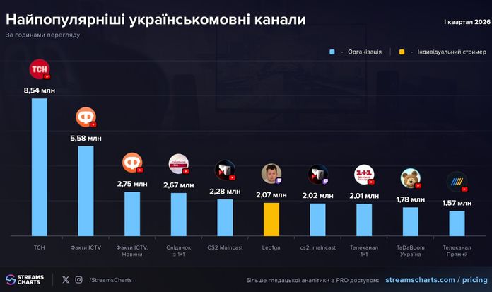 Український лайвстримінг у I кв. 2026