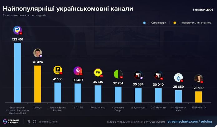 Український лайвстримінг у I кв. 2026