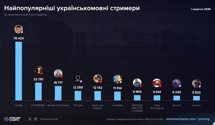 Український лайвстримінг у I кв. 2026