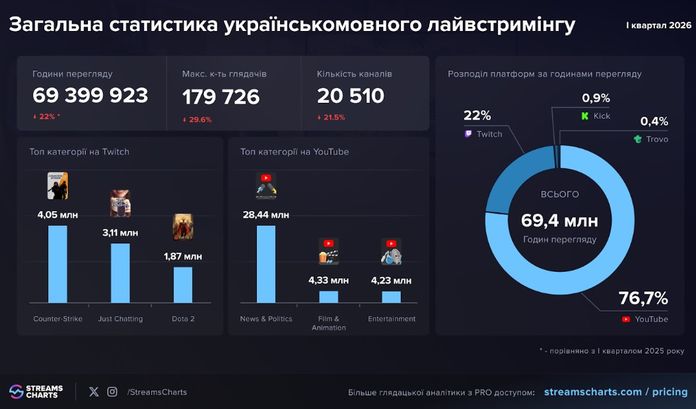 Український лайвстримінг у I кв. 2026