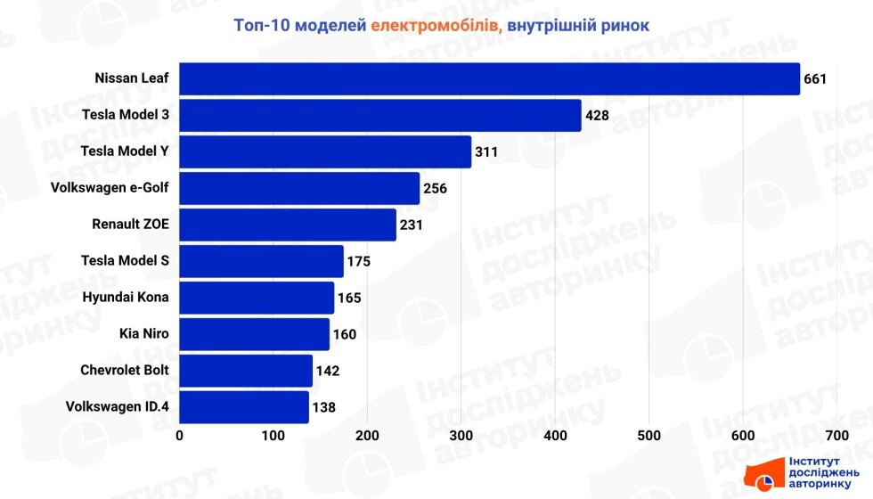 Українці активно переходять на електромобілі: Що сталося Українці активно переходять на електромобілі: Що сталося