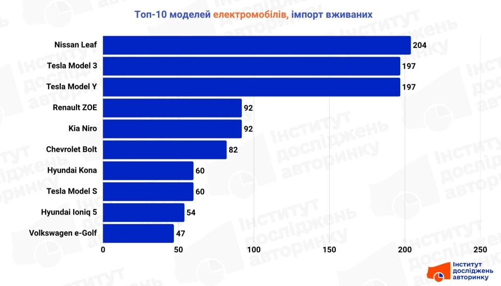Українці активно переходять на електромобілі: Що сталося Українці активно переходять на електромобілі: Що сталося