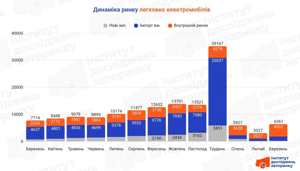Українці активно переходять на електромобілі: Що сталося Українці активно переходять на електромобілі: Що сталося