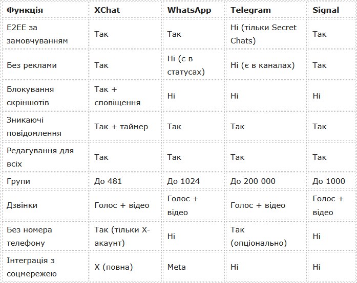 XChat, WhatsApp, Telegram і Signal