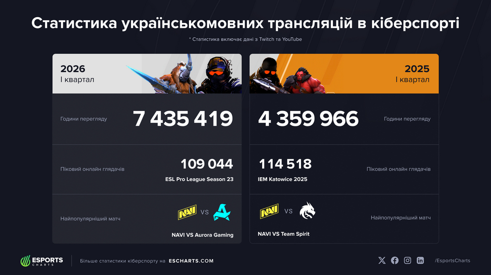 Record after record: How Ukraine is taking over esports broadcasts Record after record: How Ukraine is taking over esports broadcasts