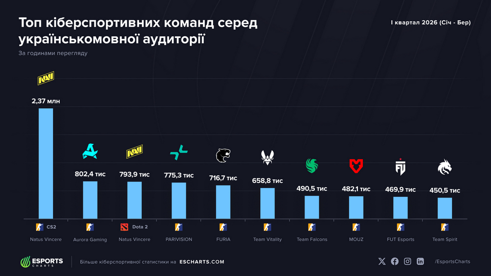 Record after record: How Ukraine is taking over esports broadcasts Record after record: How Ukraine is taking over esports broadcasts