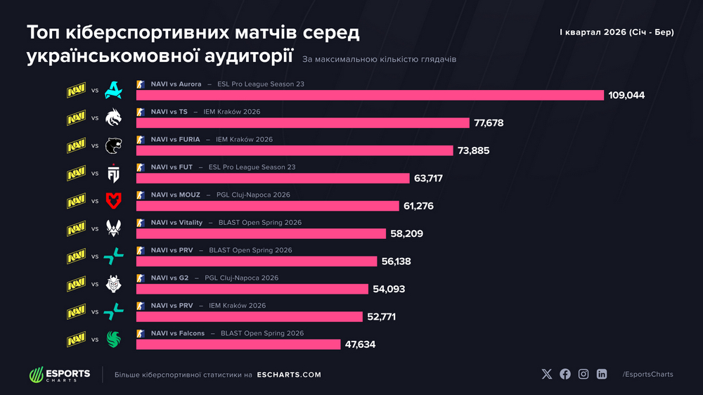 Record after record: How Ukraine is taking over esports broadcasts Record after record: How Ukraine is taking over esports broadcasts