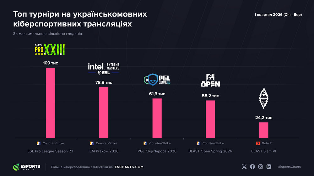 Record after record: How Ukraine is taking over esports broadcasts Record after record: How Ukraine is taking over esports broadcasts