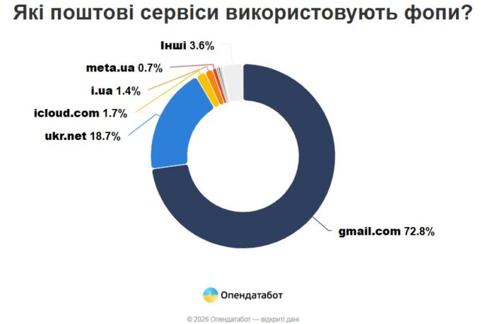 Поштові сервіси ФОП Поштові сервіси ФОП