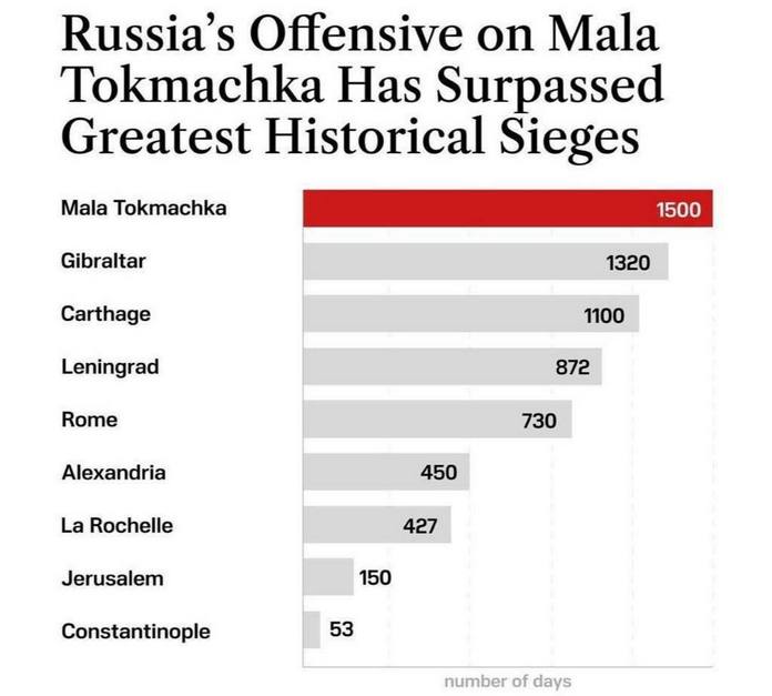 Longer than Carthage: Fight for Ukrainian village of Mala Tokmachka breaks records for longest siege in history Longer than Carthage: Fight for Ukrainian village of Mala Tokmachka breaks records for longest siege in history