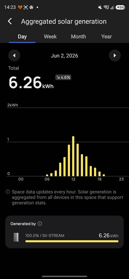 EcoFlow Stream: Aggregated solar generation