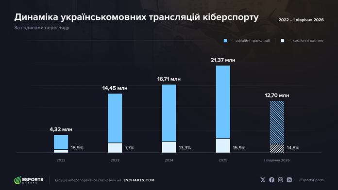 Esports Charts: Ком'юніті-кастинг українського кіберспорту зріс на 310%