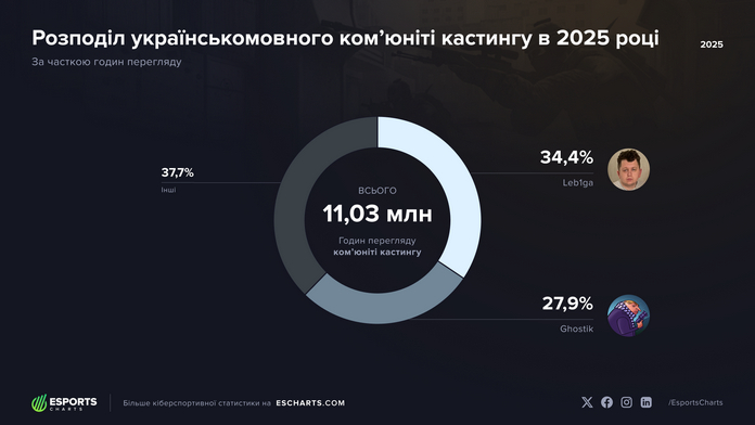 Esports Charts: Ком'юніті-кастинг українського кіберспорту зріс на 310%