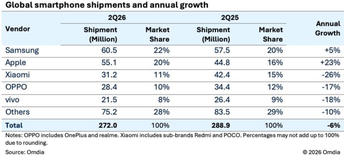 Global smartphone shipments 2Q26