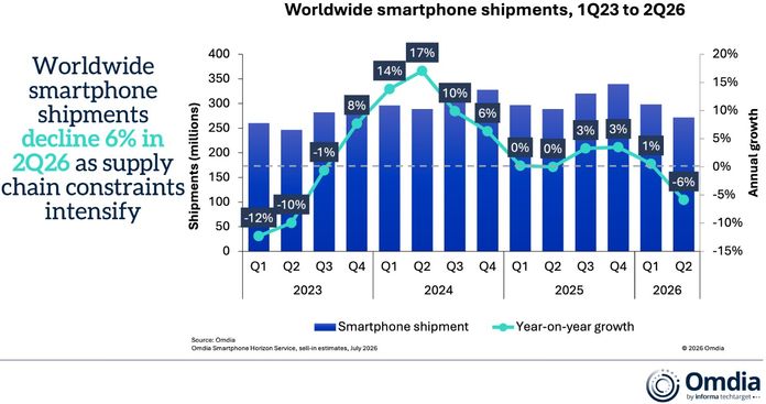 Global smartphone shipments 2Q26