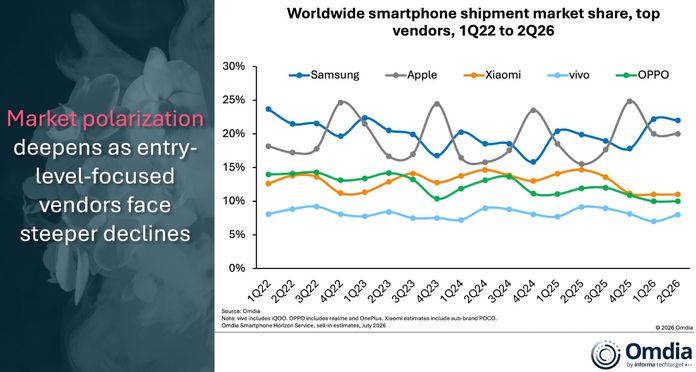 Global smartphone shipments 2Q26