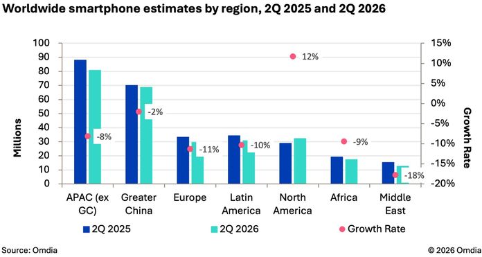 Global smartphone shipments 2Q26