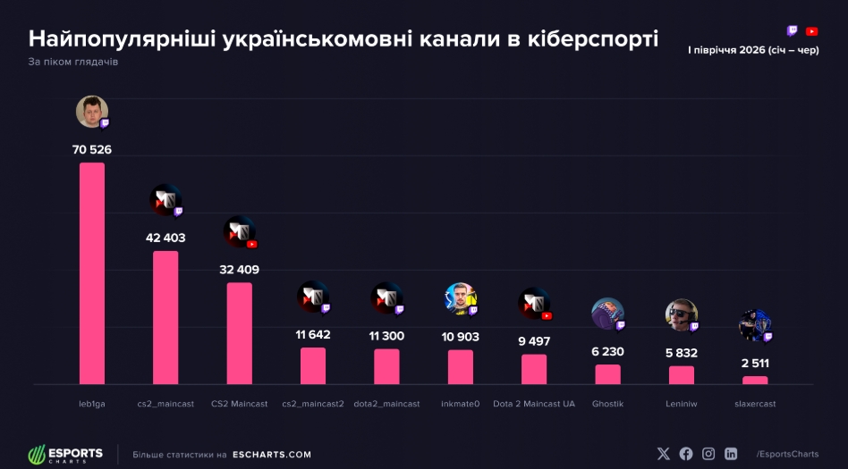 Нова висота вітчизняного кіберспорту: Україномовні трансляції злетіли майже на 20% у 2026 році