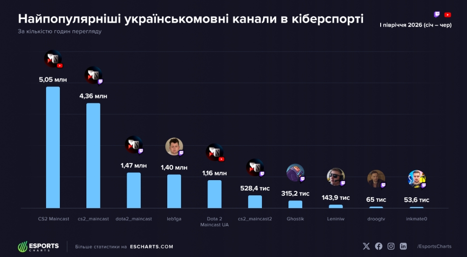 Нова висота вітчизняного кіберспорту: Україномовні трансляції злетіли майже на 20% у 2026 році