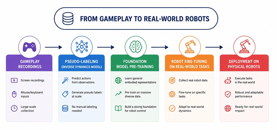 Mining Gameplay Data at Internet Scale Mining Gameplay Data at Internet Scale