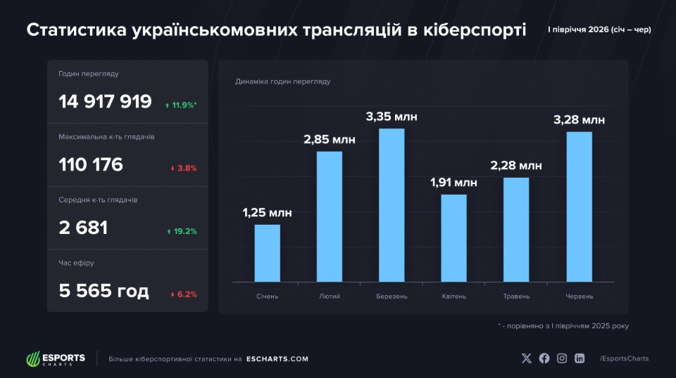 Нова висота вітчизняного кіберспорту: Україномовні трансляції злетіли майже на 20% у 2026 році