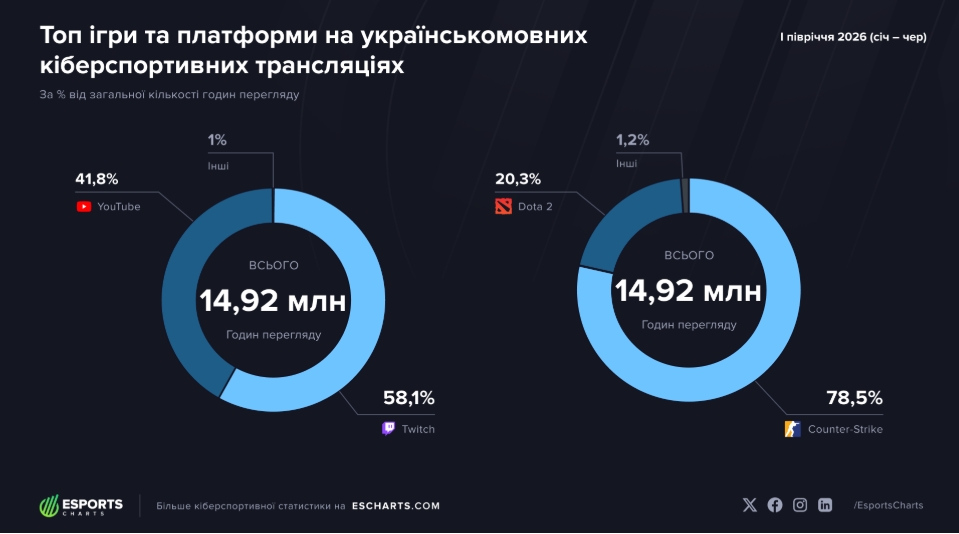 Нова висота вітчизняного кіберспорту: Україномовні трансляції злетіли майже на 20% у 2026 році