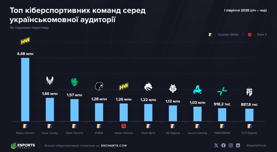 Нова висота вітчизняного кіберспорту: Україномовні трансляції злетіли майже на 20% у 2026 році