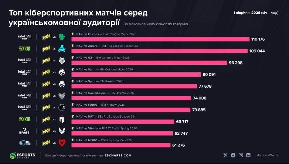 Нова висота вітчизняного кіберспорту: Україномовні трансляції злетіли майже на 20% у 2026 році