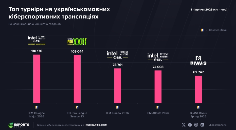 Нова висота вітчизняного кіберспорту: Україномовні трансляції злетіли майже на 20% у 2026 році
