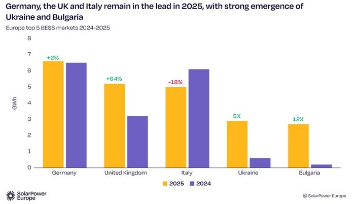 Europe's battery markets
