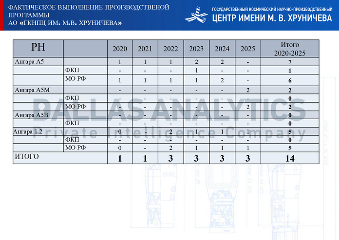 Millions of Dollars Flowed into the "Angara" Rocket: Schemes for Supplying Industrial Equipment to Russia Uncovered