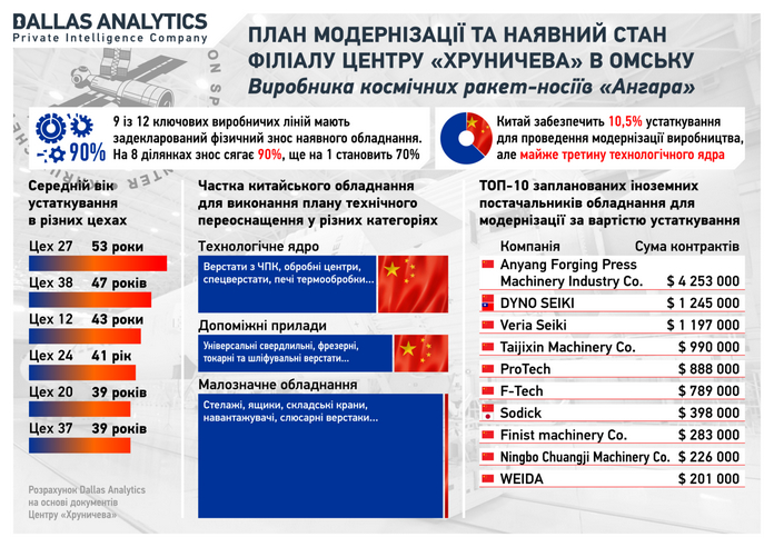 Millions of Dollars Flowed into the "Angara" Rocket: Schemes for Supplying Industrial Equipment to Russia Uncovered