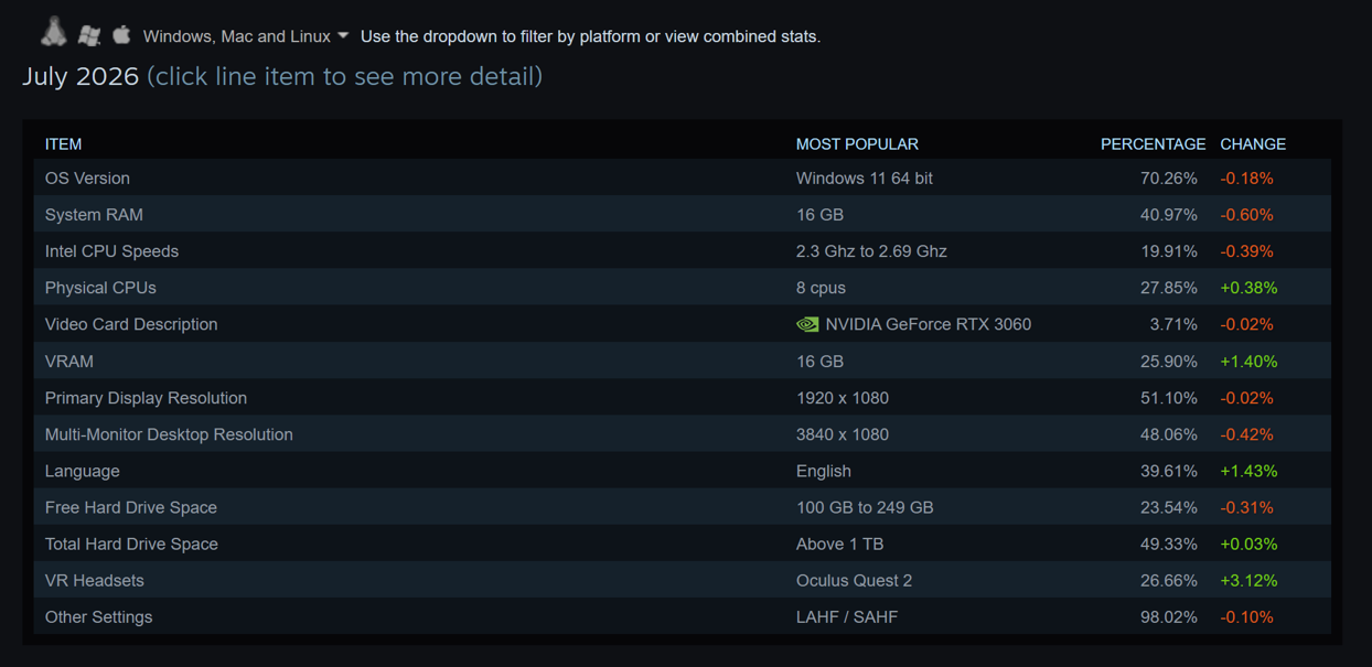 Steam Statistics for July 2026 Steam Statistics for July 2026