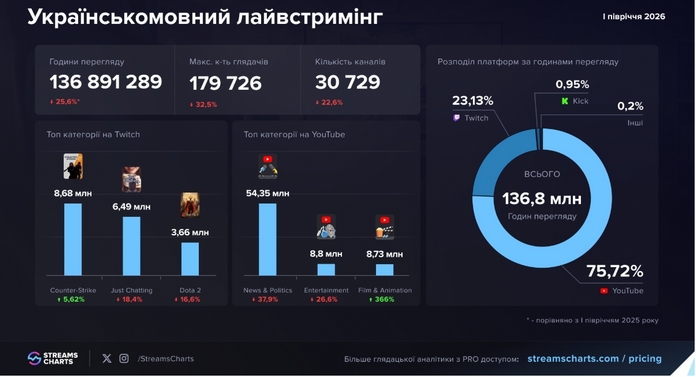 Кіберспорт проти блекаутів: Як український стримінг вижив у I півріччі 2026 року